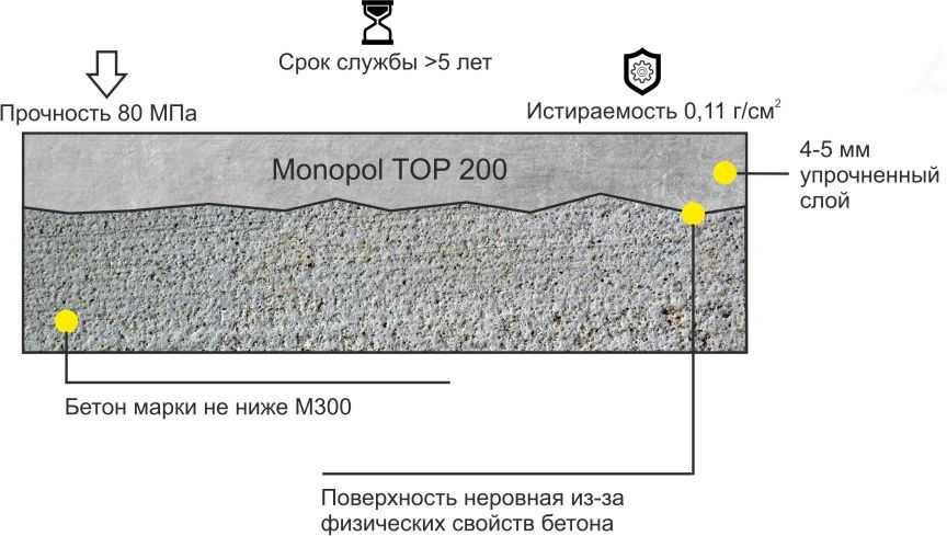 Технология устройства бетонного пола с упрочнённым верхним слоем (топпингом)