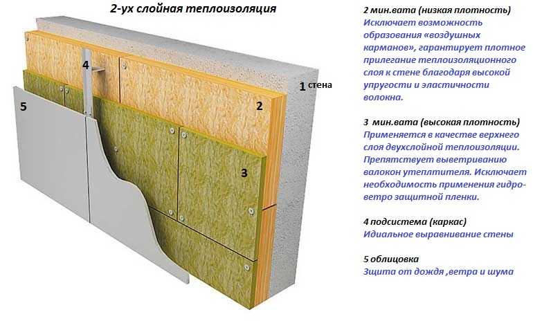 Плотность базальтового утеплителя для стен: характеристики