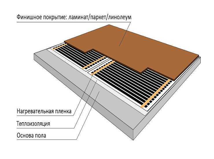 Теплый пол под линолеум (60 фото): электрический, инфракрасный и пленочный для деревянного или бетонного пола