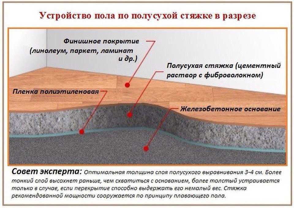 Технология бетонной стяжки