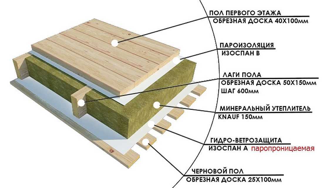 Утепление пола в деревянном доме - наша схема и технология работы