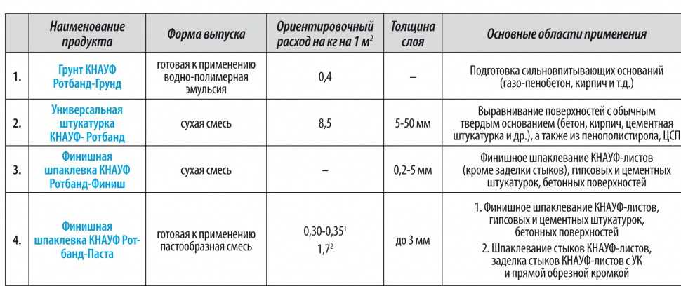Калькулятор расчета расхода шпатлевка danogips (17 л / 28 кг) (шитрок), нормы расхода