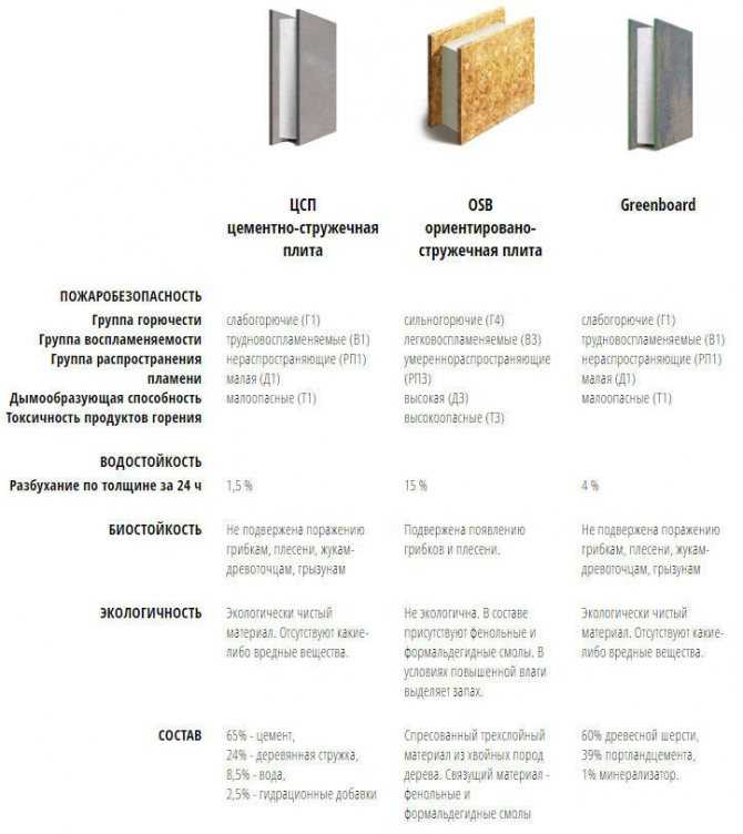 Цементно-стружечные плиты в строительстве: применение, технические характеристики, особенности