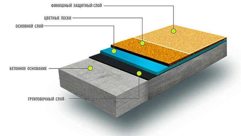 Эпоксидный наливной пол (66 фото): выбираем покрытие на основе смолы для заливки бетонного пола и натурального камня, устройство и технология