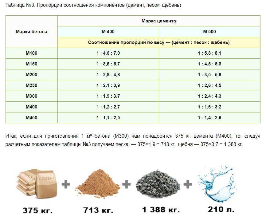 Как приготовить цементный раствор для заливки пола: состав, пропорции базовых компонентов и добавок