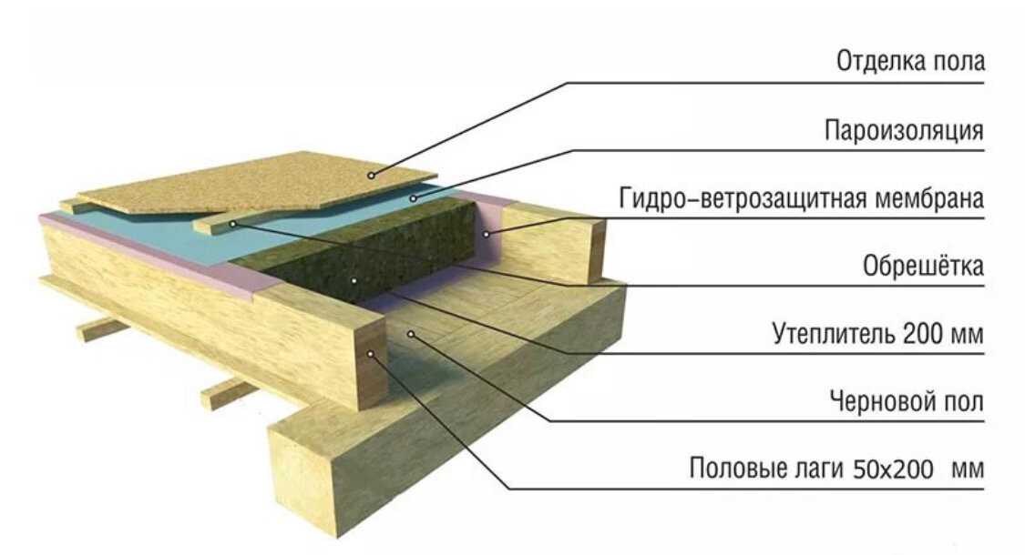 Утепление деревянного пола: популярные технологии утепления + советы специалистов